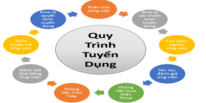 Với nhiều quy trình tuyển dụng tại nhà cái